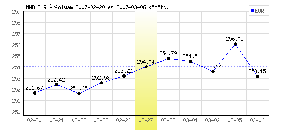 Euró grafikon - 2007. 02. 27.