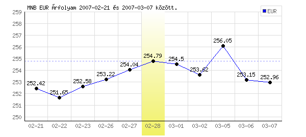 Euró grafikon - 2007. 02. 28.