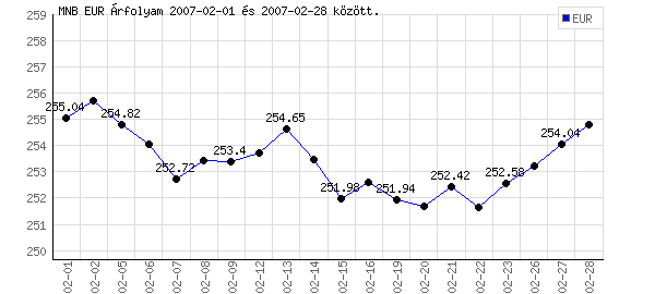 Euró grafikon - 2007. 02.