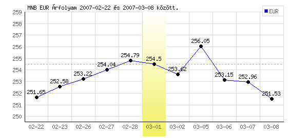 Euró grafikon - 2007. 03. 01.