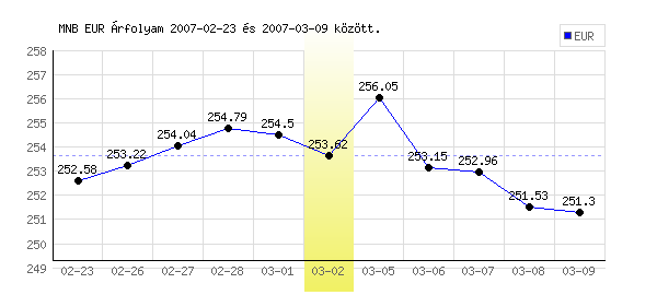 Euró grafikon - 2007. 03. 02.