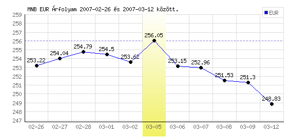 Euró grafikon - 2007. 03. 05.