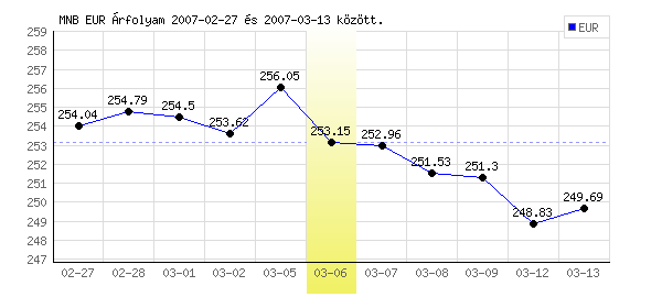 Euró grafikon - 2007. 03. 06.