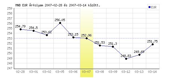 Euró grafikon - 2007. 03. 07.