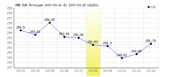 Euró grafikon - 2007. 03. 08.