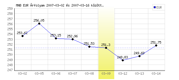 Euró grafikon - 2007. 03. 09.