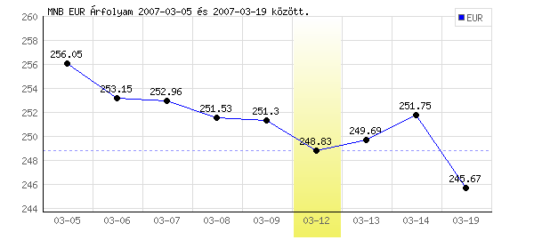 Euró grafikon - 2007. 03. 12.