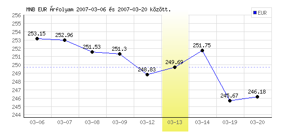 Euró grafikon - 2007. 03. 13.