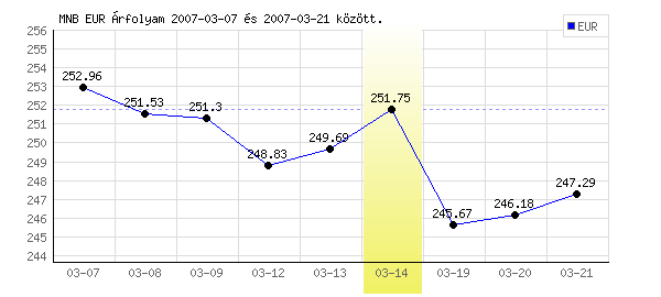 Euró grafikon - 2007. 03. 14.