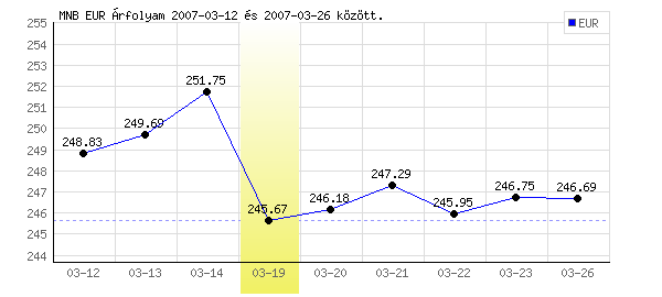 Euró grafikon - 2007. 03. 19.