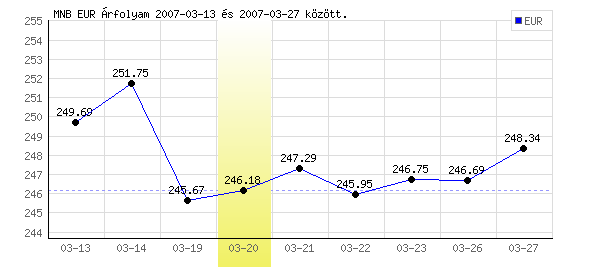 Euró grafikon - 2007. 03. 20.