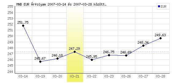 Euró grafikon - 2007. 03. 21.