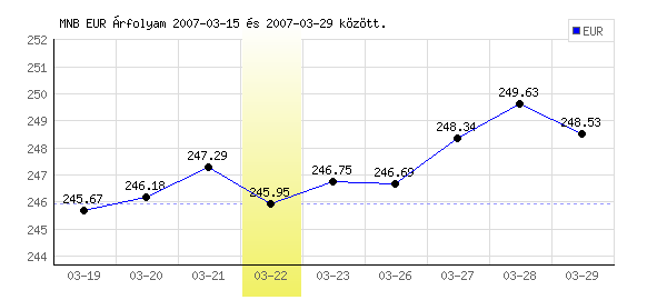 Euró grafikon - 2007. 03. 22.