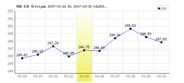 Euró grafikon - 2007. 03. 23.