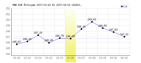 Euró grafikon - 2007. 03. 26.