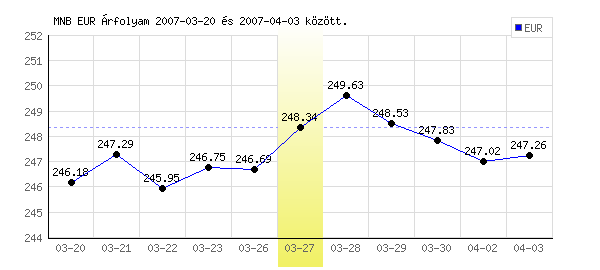 Euró grafikon - 2007. 03. 27.