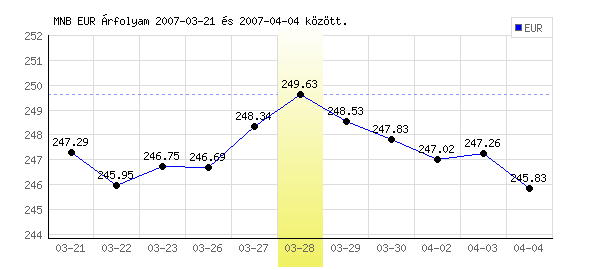Euró grafikon - 2007. 03. 28.