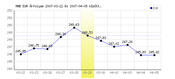Euró grafikon - 2007. 03. 29.