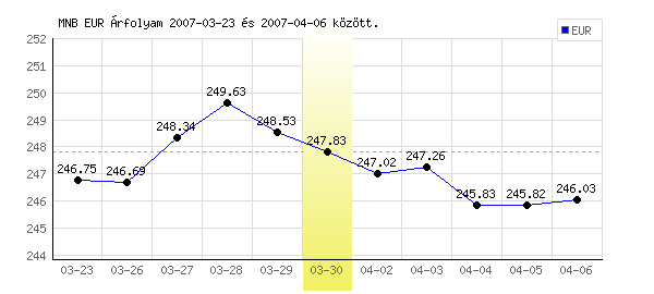 Euró grafikon - 2007. 03. 30.