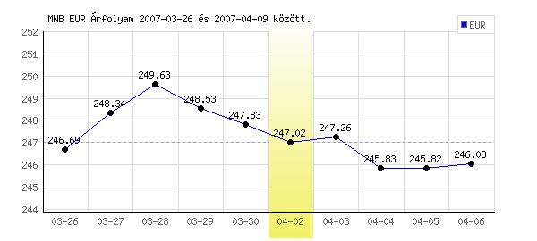 Euró grafikon - 2007. 04. 02.