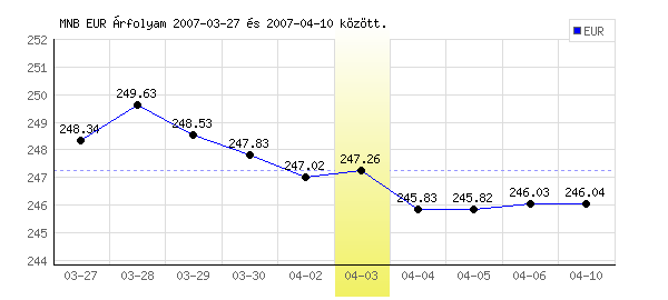 Euró grafikon - 2007. 04. 03.