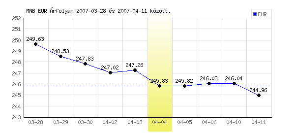 Euró grafikon - 2007. 04. 04.
