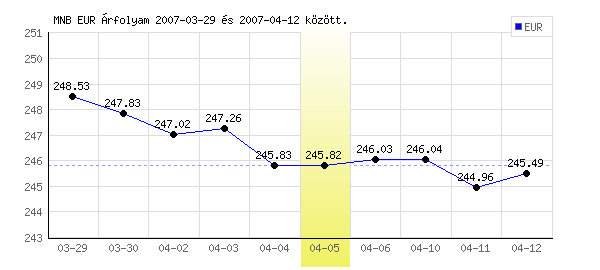 Euró grafikon - 2007. 04. 05.