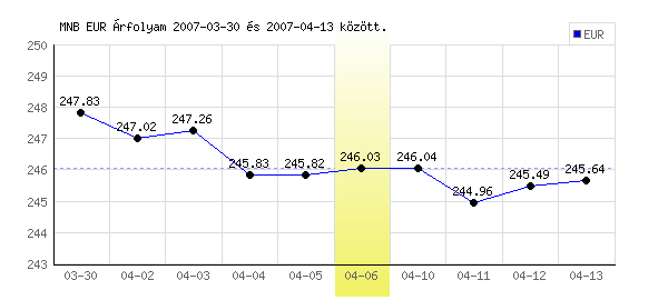 Euró grafikon - 2007. 04. 06.