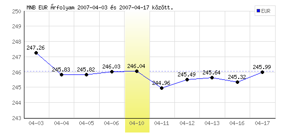 Euró grafikon - 2007. 04. 10.