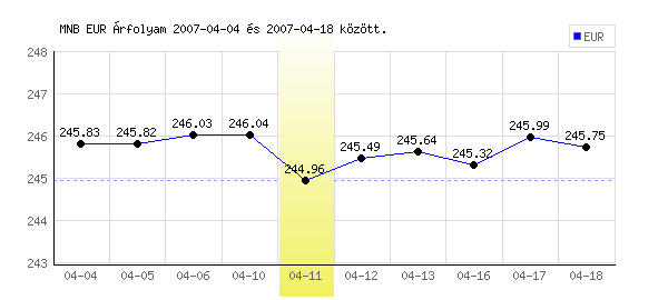 Euró grafikon - 2007. 04. 11.