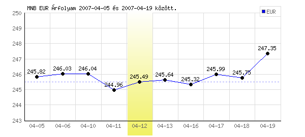 Euró grafikon - 2007. 04. 12.