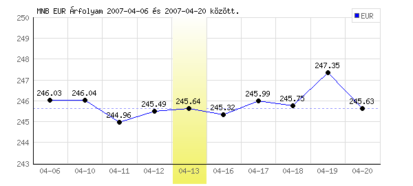 Euró grafikon - 2007. 04. 13.