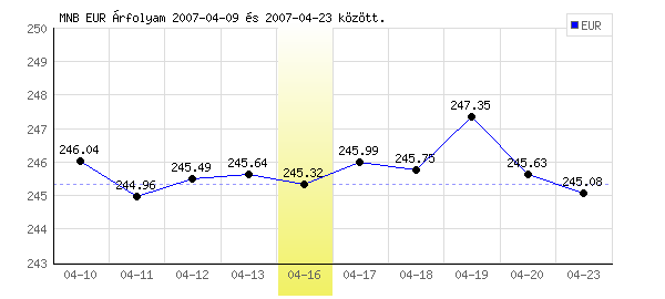 Euró grafikon - 2007. 04. 16.