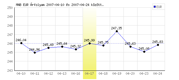 Euró grafikon - 2007. 04. 17.