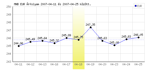 Euró grafikon - 2007. 04. 18.