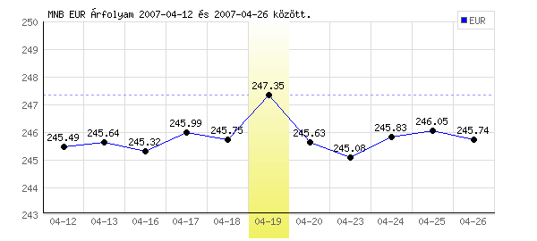 Euró grafikon - 2007. 04. 19.