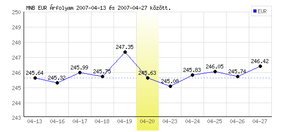 Euró grafikon - 2007. 04. 20.