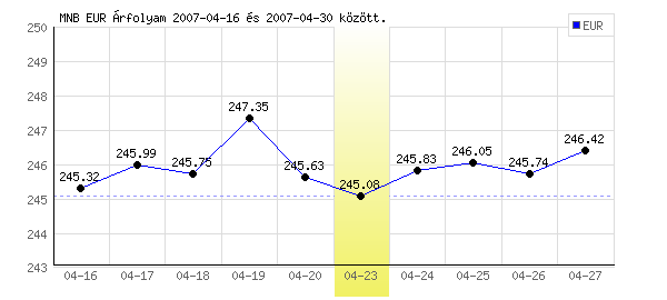Euró grafikon - 2007. 04. 23.