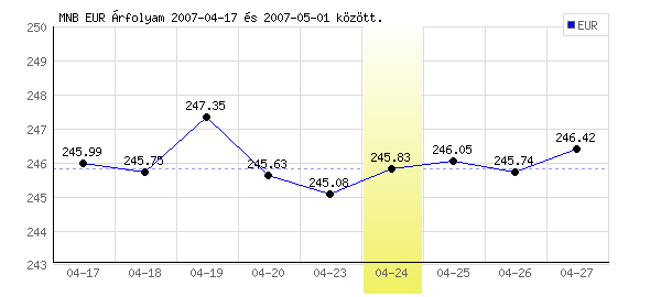 Euró grafikon - 2007. 04. 24.