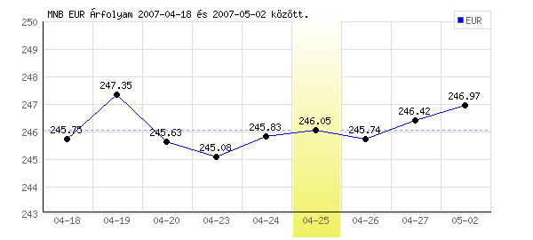 Euró grafikon - 2007. 04. 25.