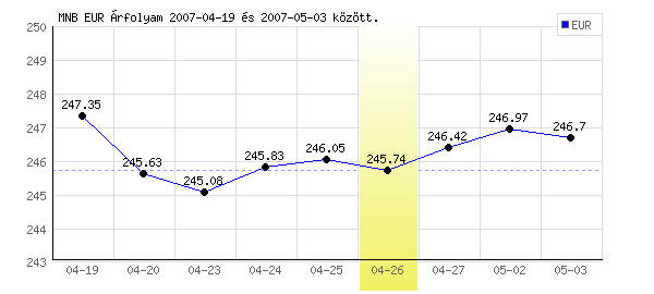 Euró grafikon - 2007. 04. 26.