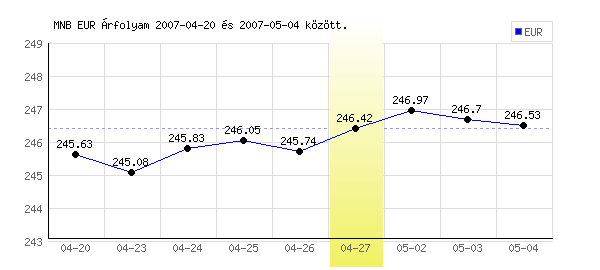 Euró grafikon - 2007. 04. 27.