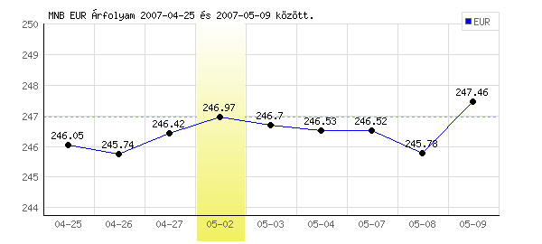Euró grafikon - 2007. 05. 02.