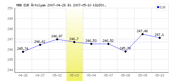 Euró grafikon - 2007. 05. 03.