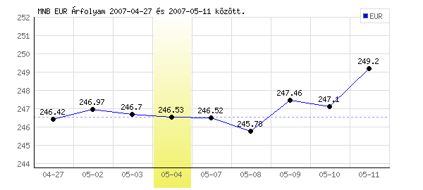 Euró grafikon - 2007. 05. 04.