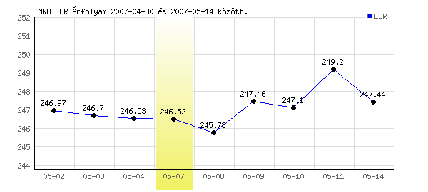 Euró grafikon - 2007. 05. 07.