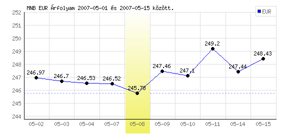 Euró grafikon - 2007. 05. 08.