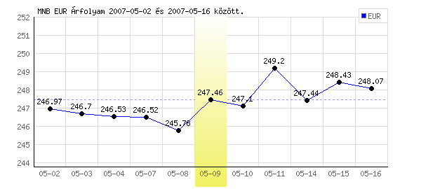 Euró grafikon - 2007. 05. 09.