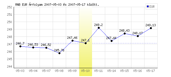 Euró grafikon - 2007. 05. 10.