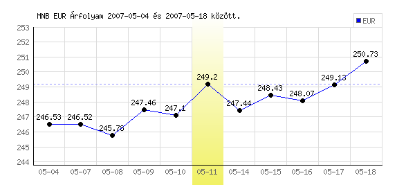 Euró grafikon - 2007. 05. 11.